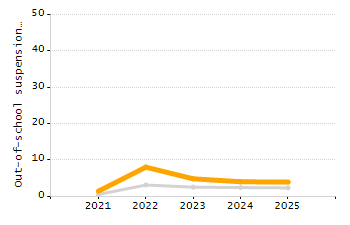 Percentage of students suspended out-of-school at least once chart