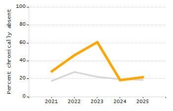 Percentage of kindergarten students enrolled full-day kindergarten line chart