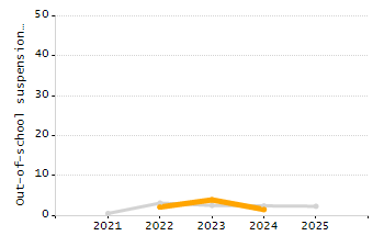 Organization Total Enrollment percentage chart