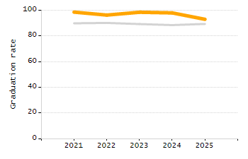 Percentage of school-aged residents enrolled in public school chart