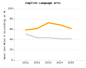 4-year cohort graduation rate chart