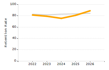 Percentage of school-aged residents enrolled in public school chart