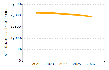 5-year cohort graduation rate chart