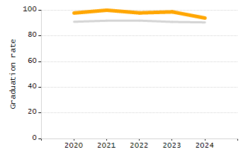 Percentage of kindergarten students enrolled full-day kindergarten line chart