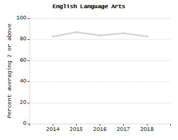 Student attendance absent ten or more days each year chart