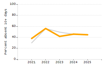 Percentage of school-aged residents enrolled in public school chart