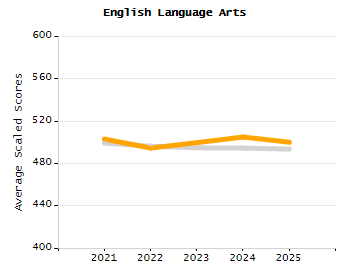 Student attendance absent ten or more days each year chart