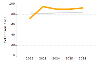 Percentage of kindergarten students enrolled full-day kindergarten line chart
