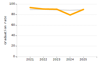 Percentage of school-aged residents enrolled in public school chart