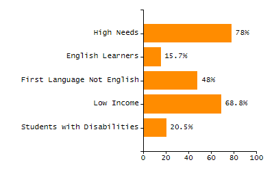 Dropout rate chart