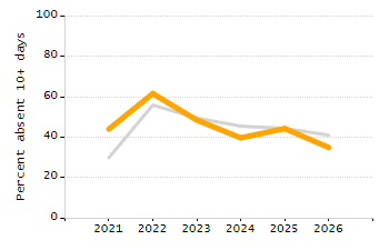 Percentage of students suspended in-school at least once chart