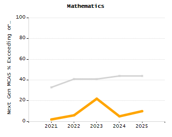 4-year cohort graduation rate chart