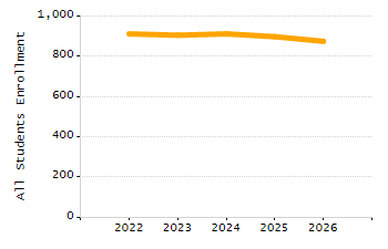 Organization Total Enrollment percentage chart