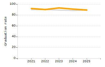 Percentage of kindergarten students enrolled full-day kindergarten line chart
