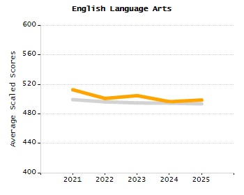 Percentage of students suspended out-of-school at least once chart