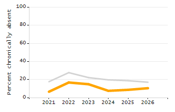Organization Total Enrollment percentage chart