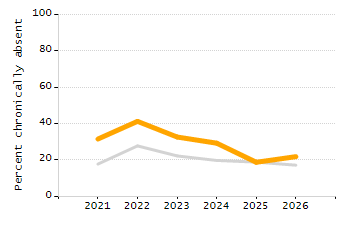 Percentage of students suspended out-of-school at least once chart
