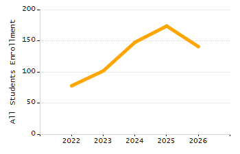 Percentage of kindergarten students enrolled full-day kindergarten line chart