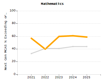 Percentage of students suspended out-of-school at least once chart