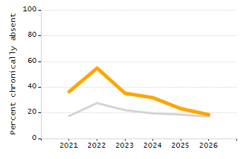 Percentage of students suspended out-of-school at least once chart