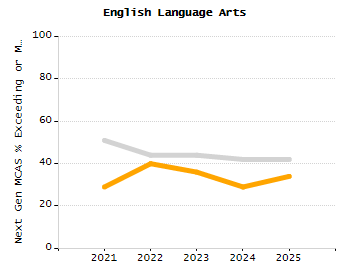 Percentage of school-aged residents enrolled in public school chart