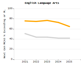 Percentage of kindergarten students enrolled full-day kindergarten line chart
