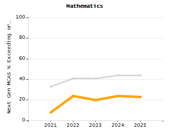 4-year cohort graduation rate chart