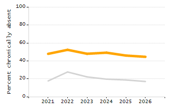 Organization Total Enrollment percentage chart