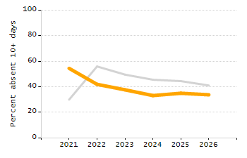 Organization Total Enrollment percentage chart