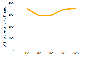 Percentage of students suspended out-of-school at least once chart
