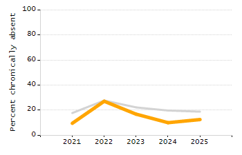 Percentage of school-aged residents enrolled in public school chart
