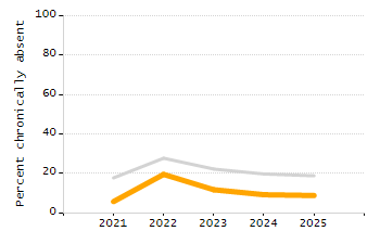 Percentage of students suspended out-of-school at least once chart