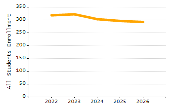 Percentage of students suspended out-of-school at least once chart
