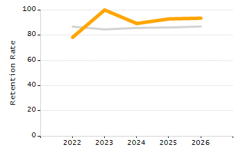 Percentage of kindergarten students enrolled full-day kindergarten line chart