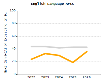 Organization Total Enrollment percentage chart