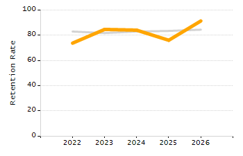 Percentage of kindergarten students enrolled full-day kindergarten line chart