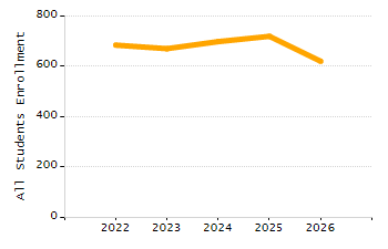 Student attendance absent ten or more days each year chart