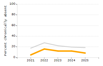 Percentage of school-aged residents enrolled in public school chart