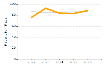 5-year cohort graduation rate chart