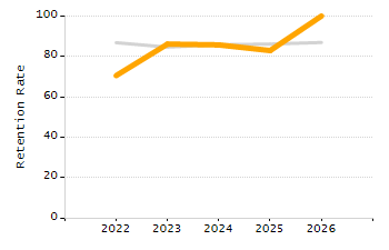 Dropout rate chart