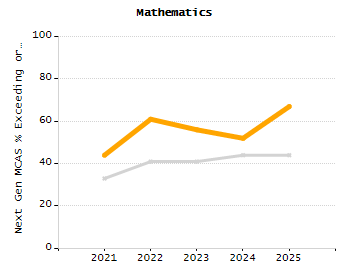 Stability rate chart