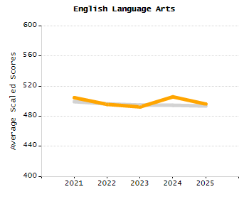 Percentage of school-aged residents enrolled in public school chart