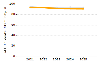 Organization Total Enrollment percentage chart