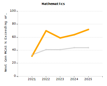 Percentage of kindergarten students enrolled full-day kindergarten line chart