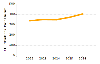 Organization Total Enrollment percentage chart