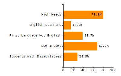 4-year cohort graduation rate chart