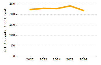 Percentage of kindergarten students enrolled full-day kindergarten line chart