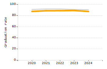 5-year cohort graduation rate chart