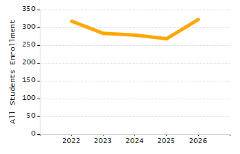 Percentage of kindergarten students enrolled full-day kindergarten line chart