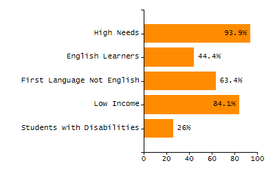Organization Total Enrollment percentage chart